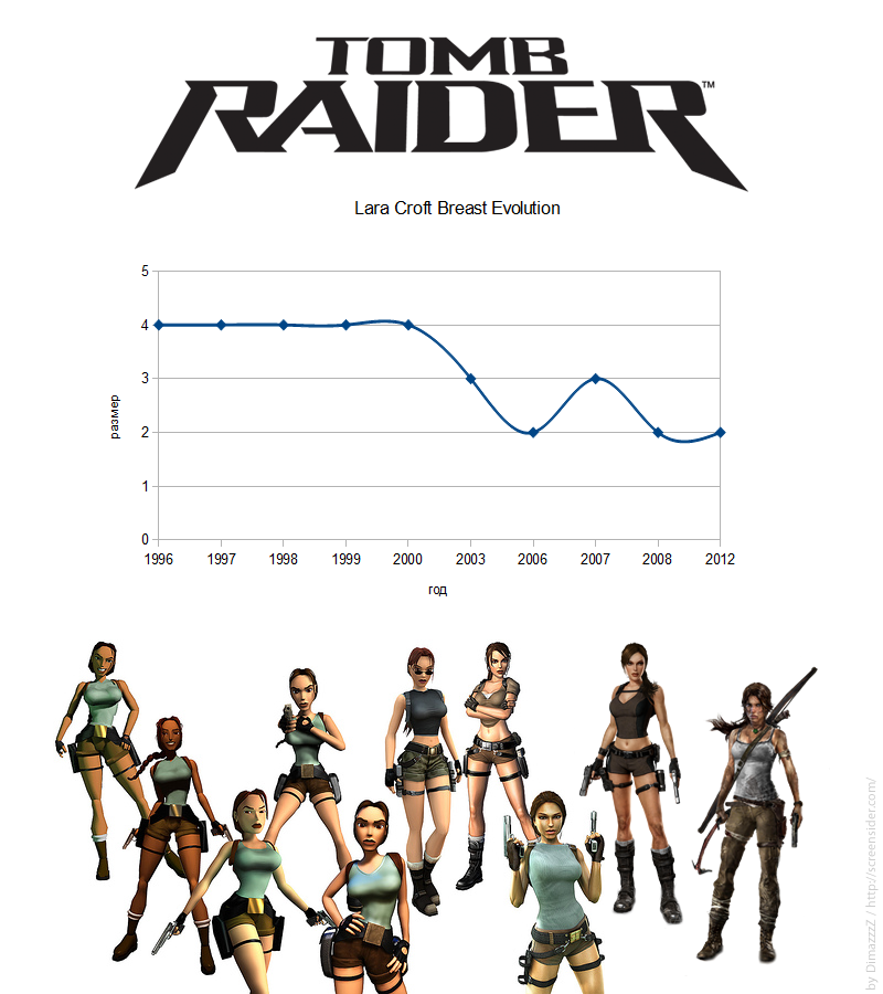 Lara Croft Breast Size Evolution